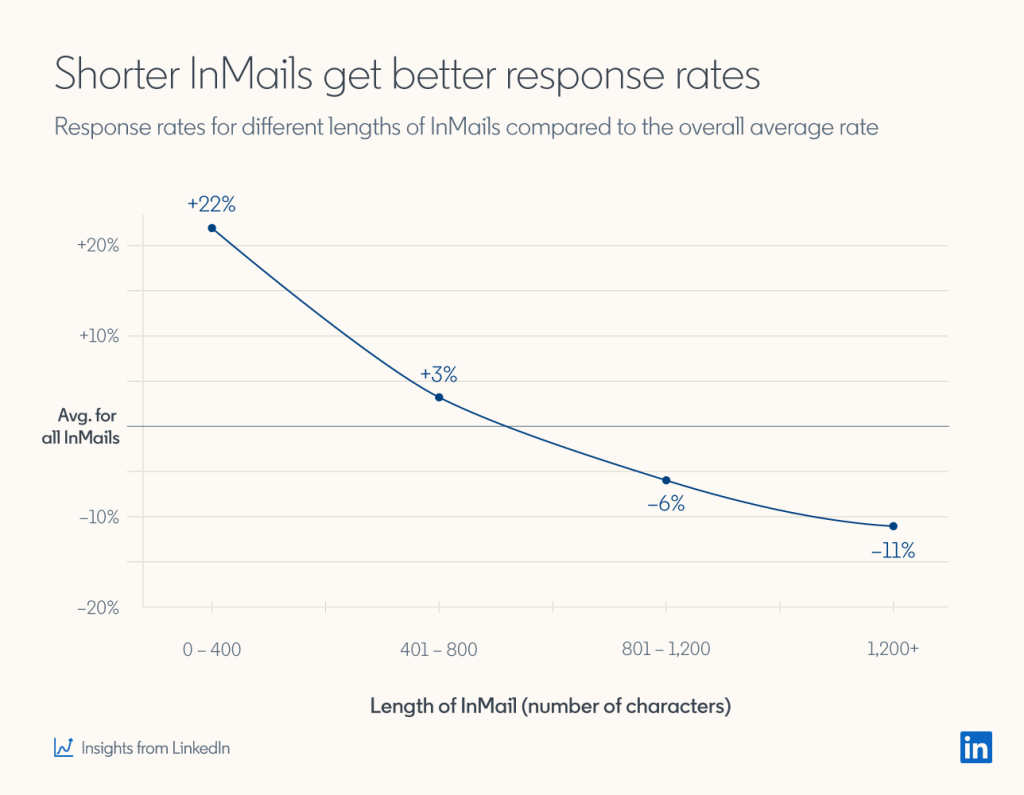 Message de prospection Linkedin : l'importance de la taille du message